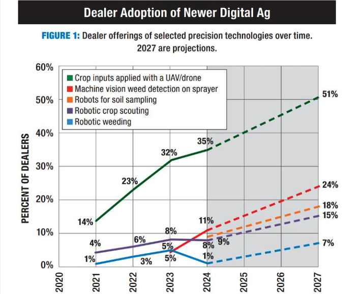 Digital-Ag-Adoption-Trends