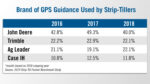 Brand of GPS Guidance Used by Strip-Tillers